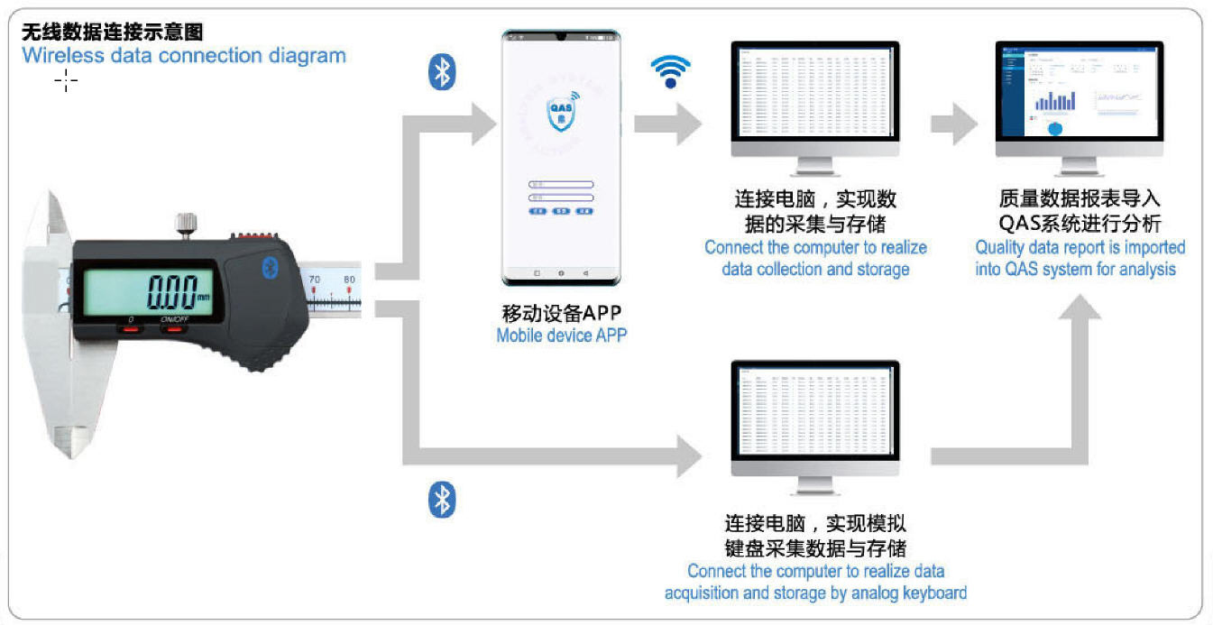 数采量具自检系统 蓝牙量具 数采量具 bluetork  @moonlight